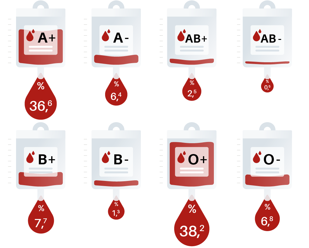 Rechthoek leg uit Inschrijven Welke bloedgroep heb ik? Kijk naar de ABO indeling | Sanquin