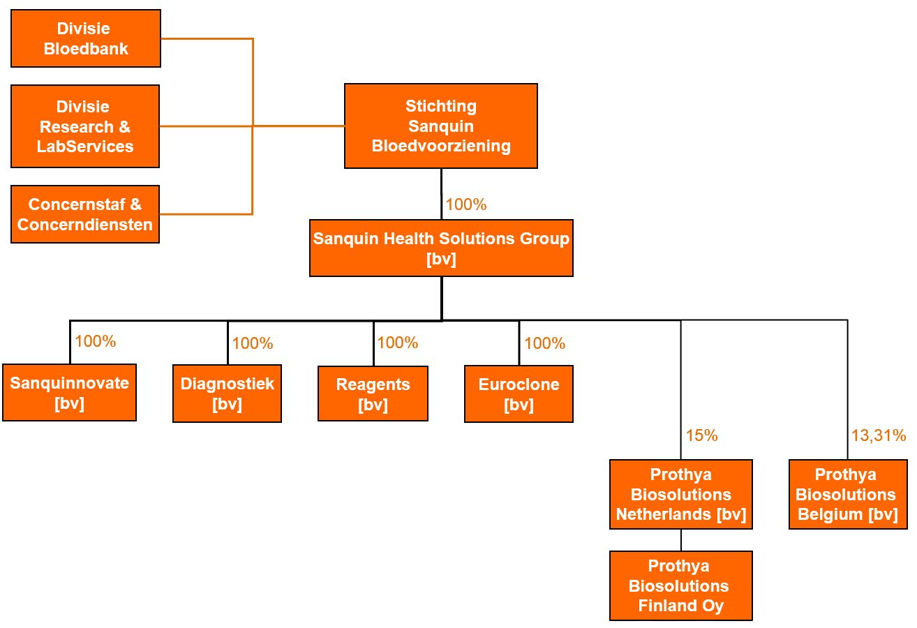 Sanquin Organogram 2021