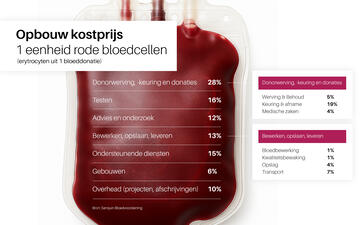 Infographic prijsopbouw van bloed