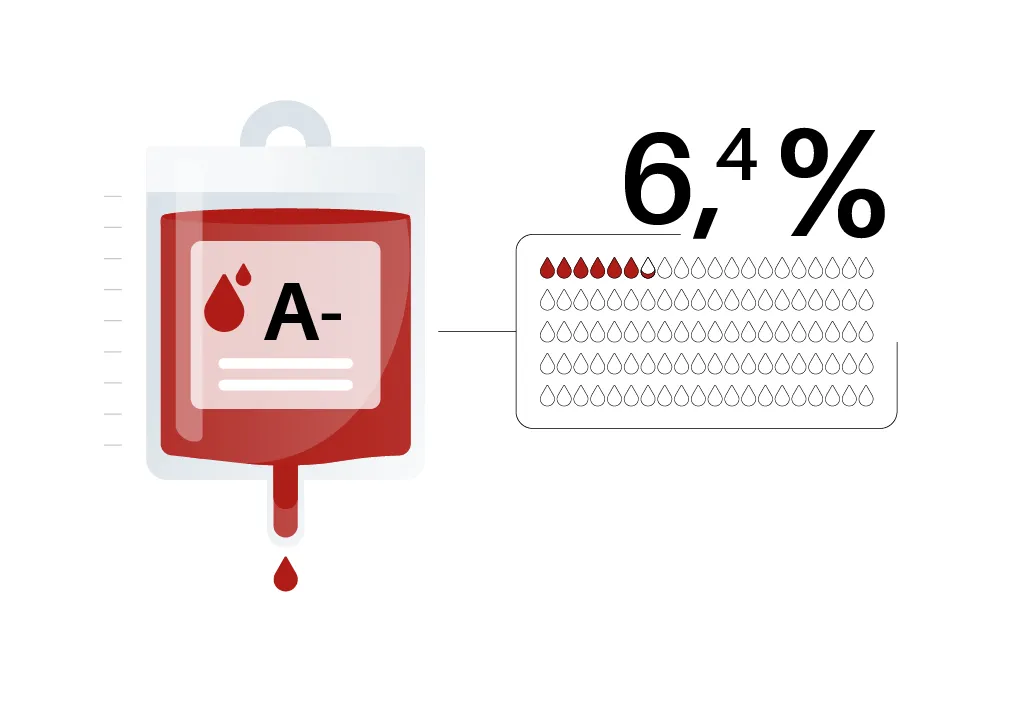 6,4% van de Nederlandse bevolking heeft bloedgroep A-negatief
