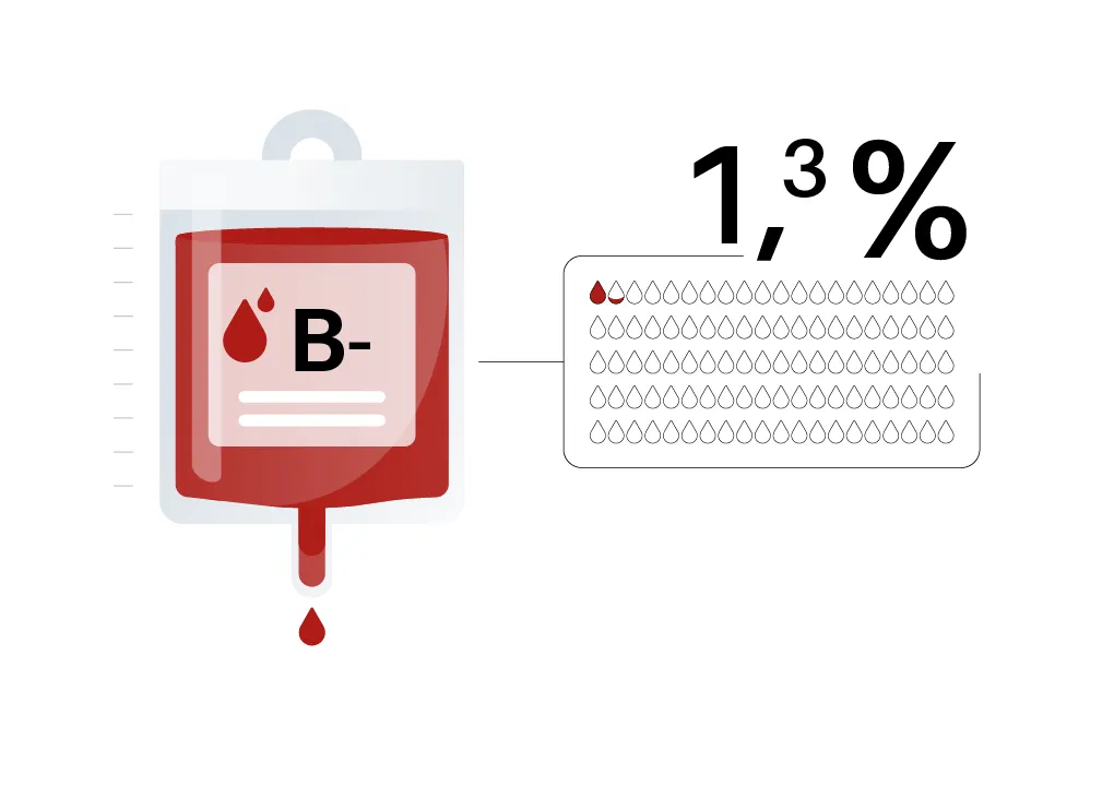 1,3% van de Nederlandse bevolking heeft bloedgroep B-negatief