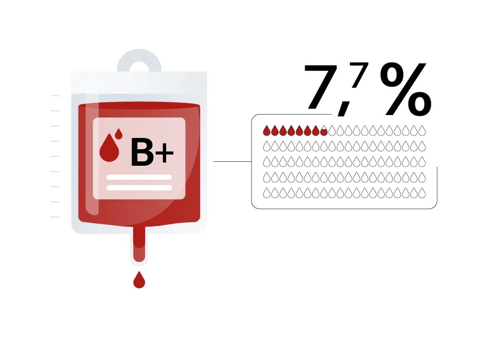 7,7% van de Nederlandse bevolking heeft bloedgroep B-positief