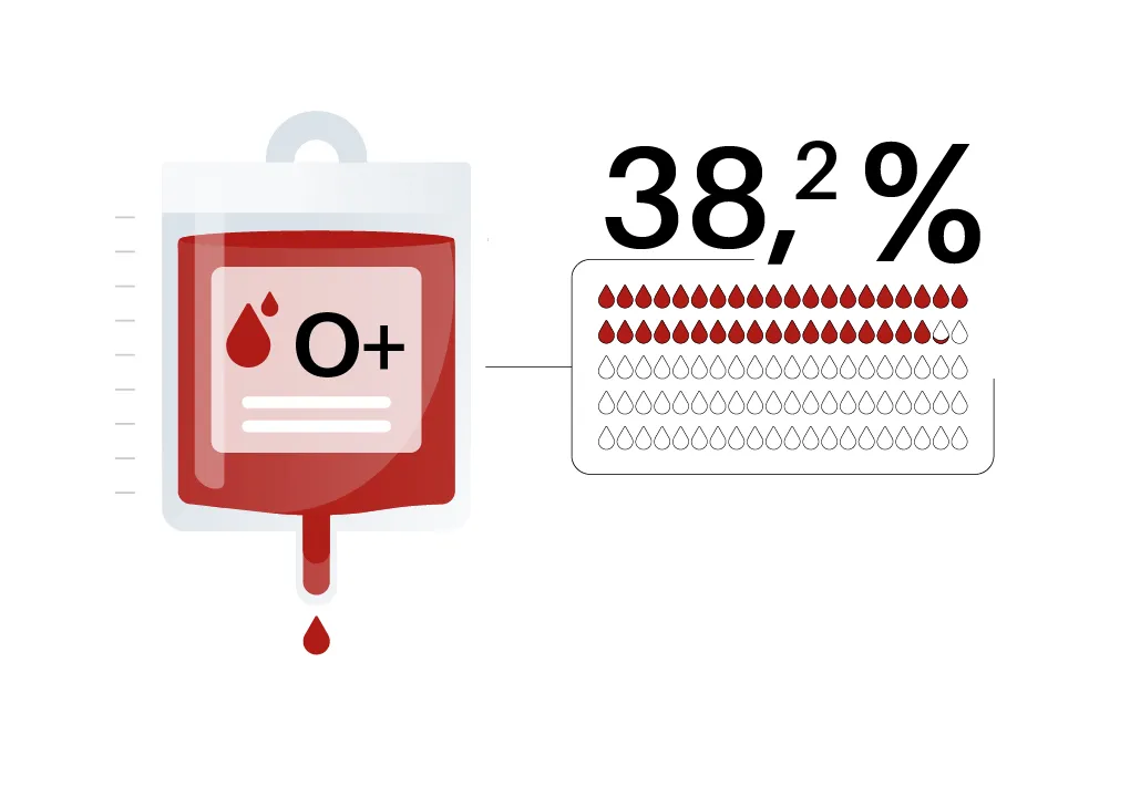 38,2% van de Nederlandse bevolking heeft bloedgroep O-positief
