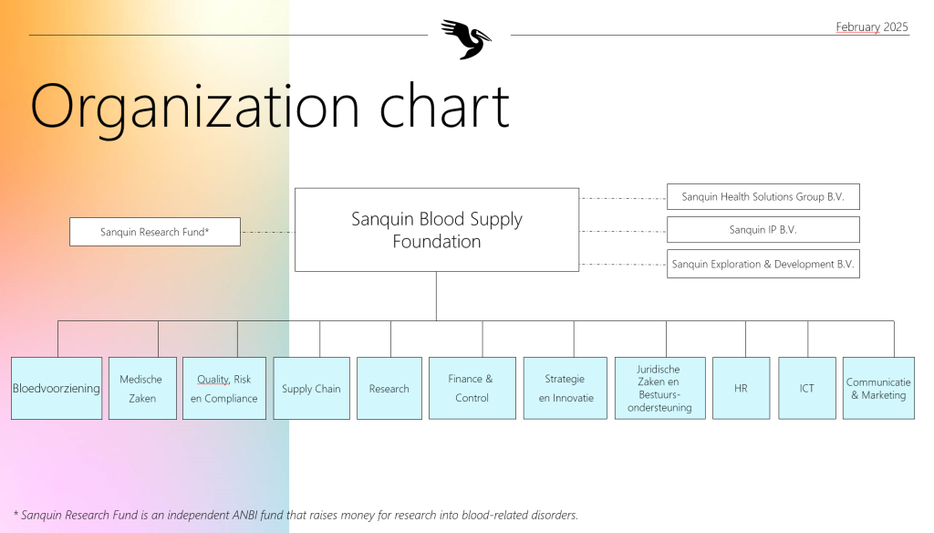 Organizational chart Sanquin Blood Supply Foundation 2025