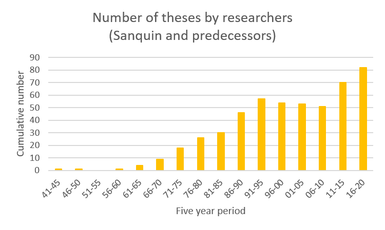 Number of theses by researchers