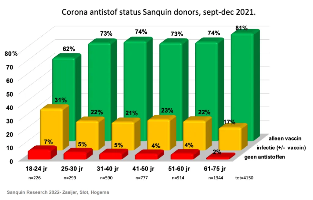 Antistoffen corona sept-dec 2021