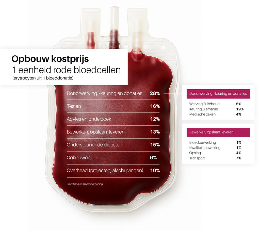 Infographic prijsopbouw van bloed