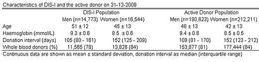 Characteristics population donorinsight