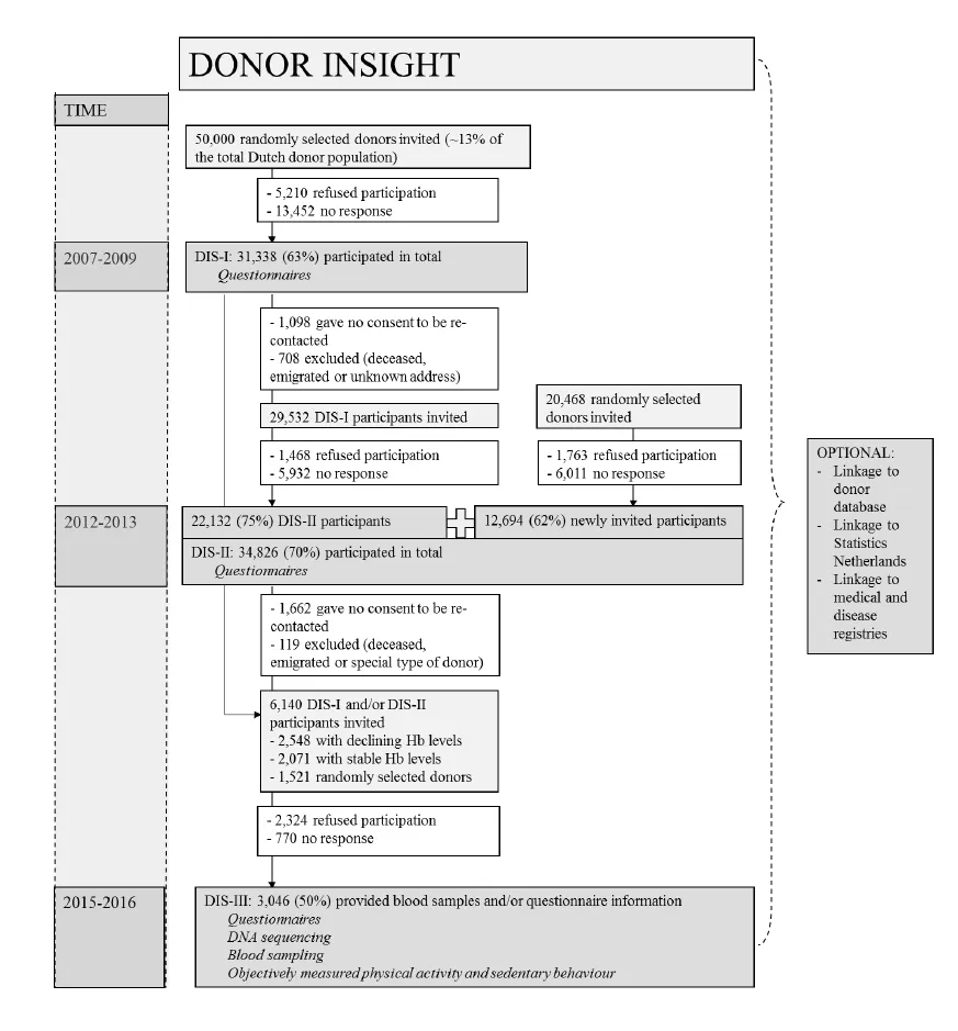 Dis flow chart