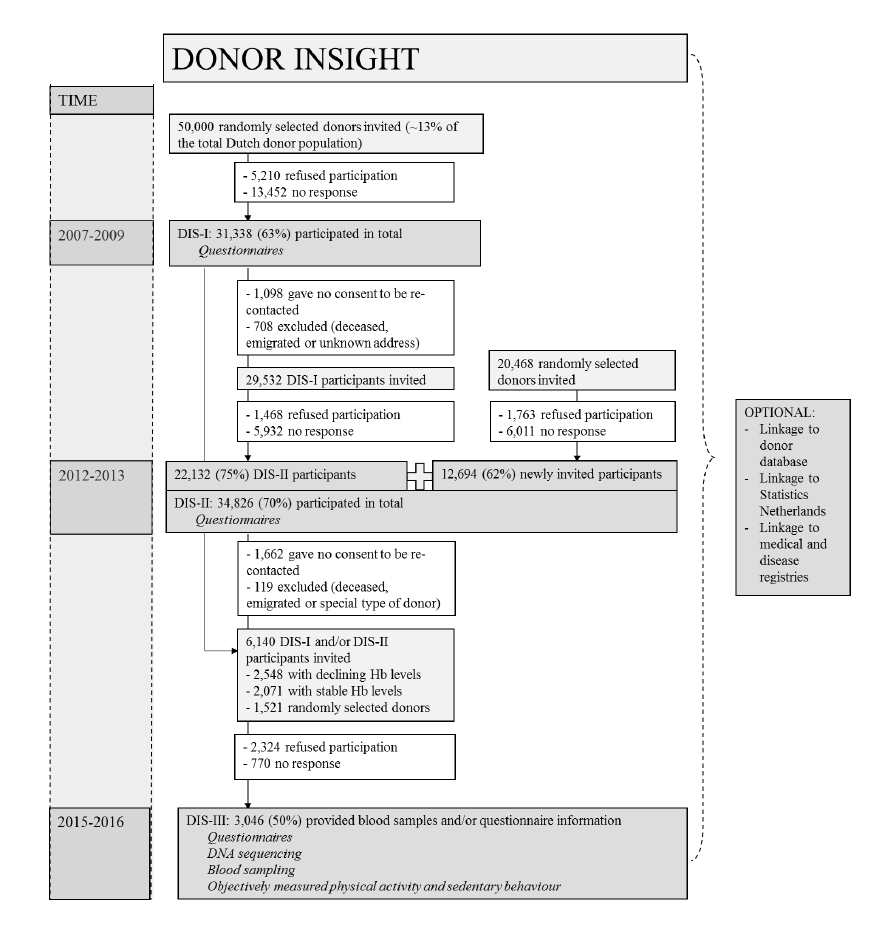 Dis flow chart