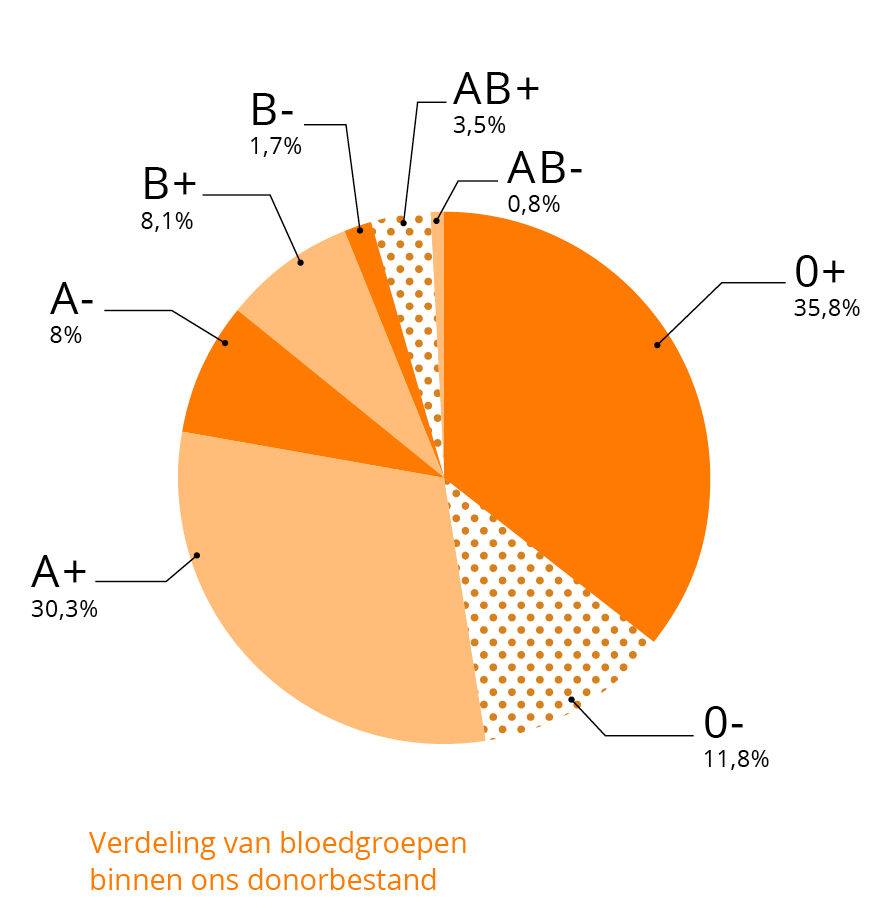 Taartdiagram verdeling bloedgroepen donors