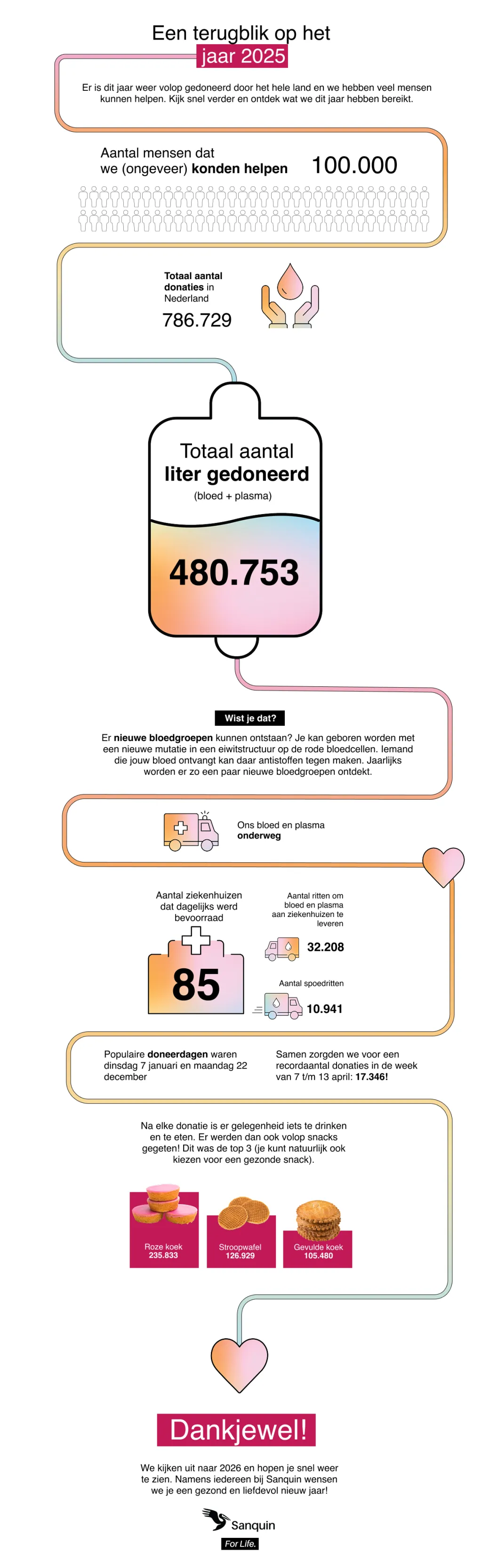 Infographic met cijfers over donors en doneren in 2025