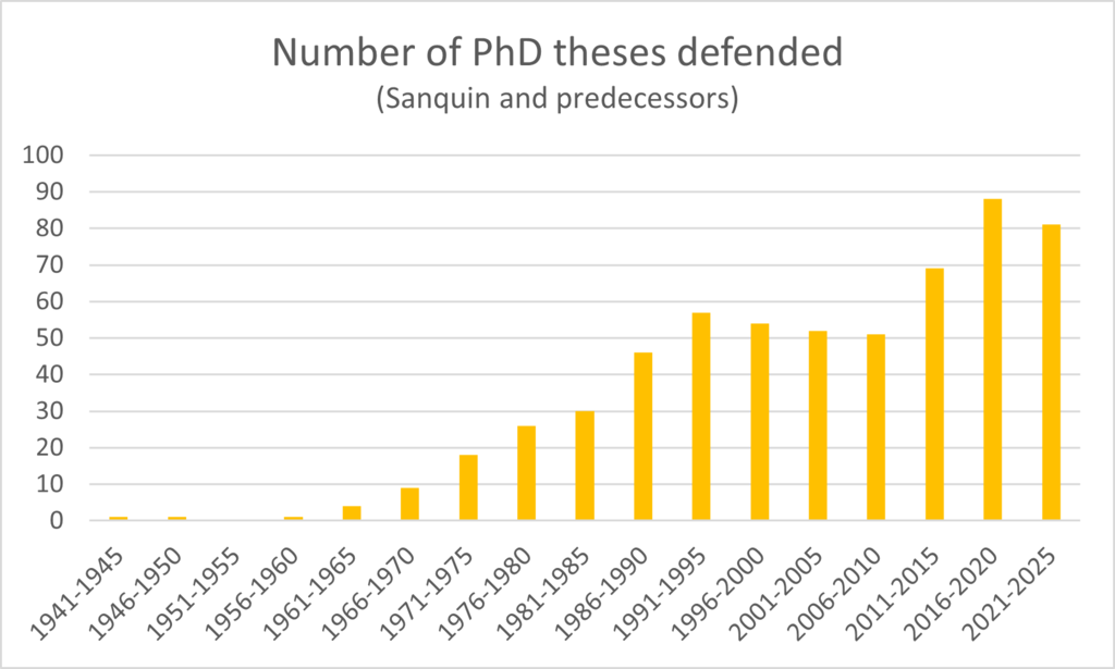Number of PhD theses 1941-2025