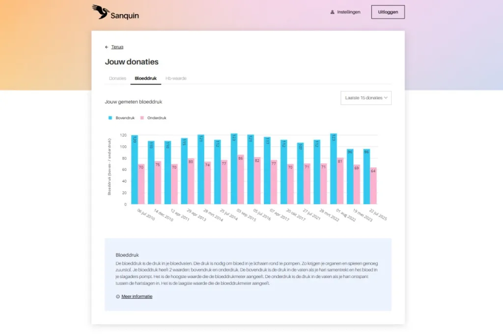 Een schermafbeelding van het overzicht van de bloeddrukwaarden door de jaren heen, zoals die in MijnSanquin te vinden is. 