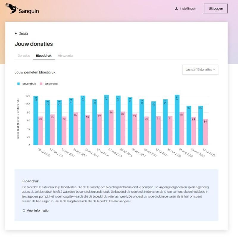 Een schermvoorbeeld van MijnSanquin met daarop de tekst: Jouw Donaties, bloeddruk en statistieken van bloeddrukmetingen van 1 donor