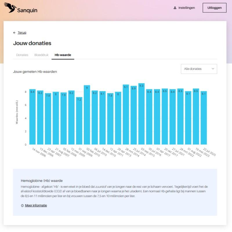 Een schermvoorbeeld van MijnSanquin met daarop de tekst: Jouw Donaties, hemoglobine en statistieken van hemoglobinewaarden van 1 donor