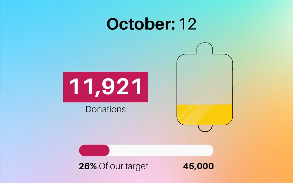 illustratie van de tussenstand van de plasmadonaties in oktober: op 12 oktober is de tussenstand 11.921 donaties, dat is 26% van het doel van 45.000