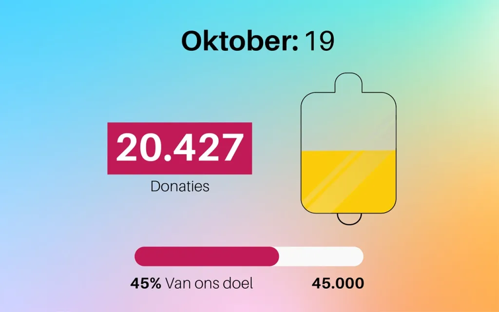 illustratie van de tussenstand van de plasmadonaties in oktober: op 19 oktober is de tussenstand 20.427 donaties, dat is 45% van het doel van 45.000